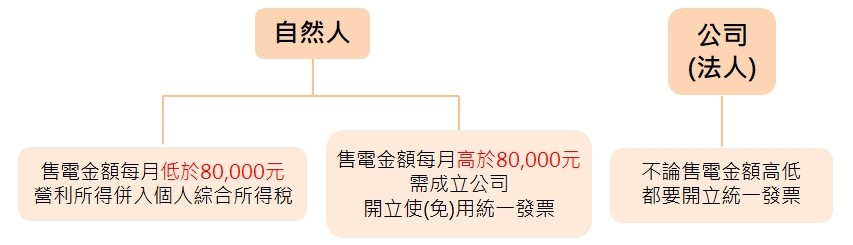 明徽能源,太陽能,居家型太陽能,太陽能光電系統