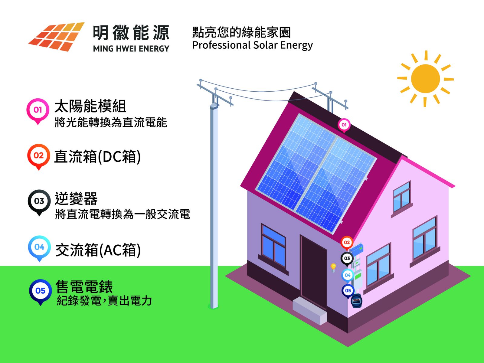 明徽能源,太陽能,居家型太陽能,太陽能光電系統