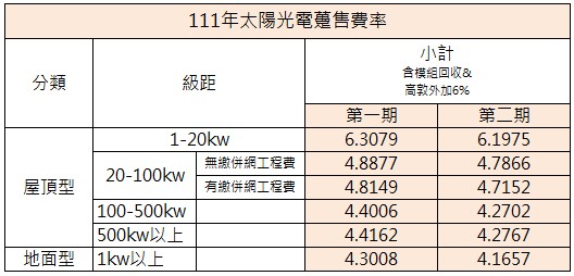 明徽能源,太陽能,居家型太陽能,太陽能光電系統