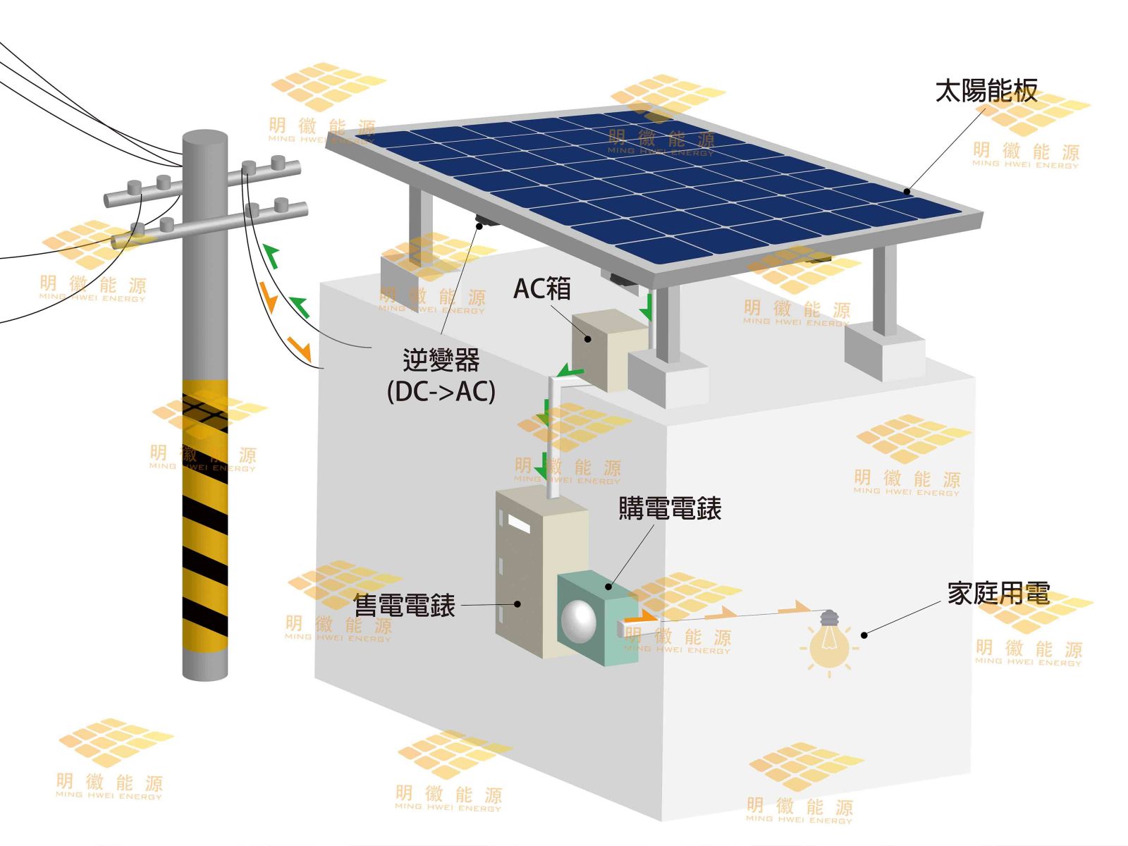 明徽能源,太陽能,居家型太陽能,太陽能光電系統