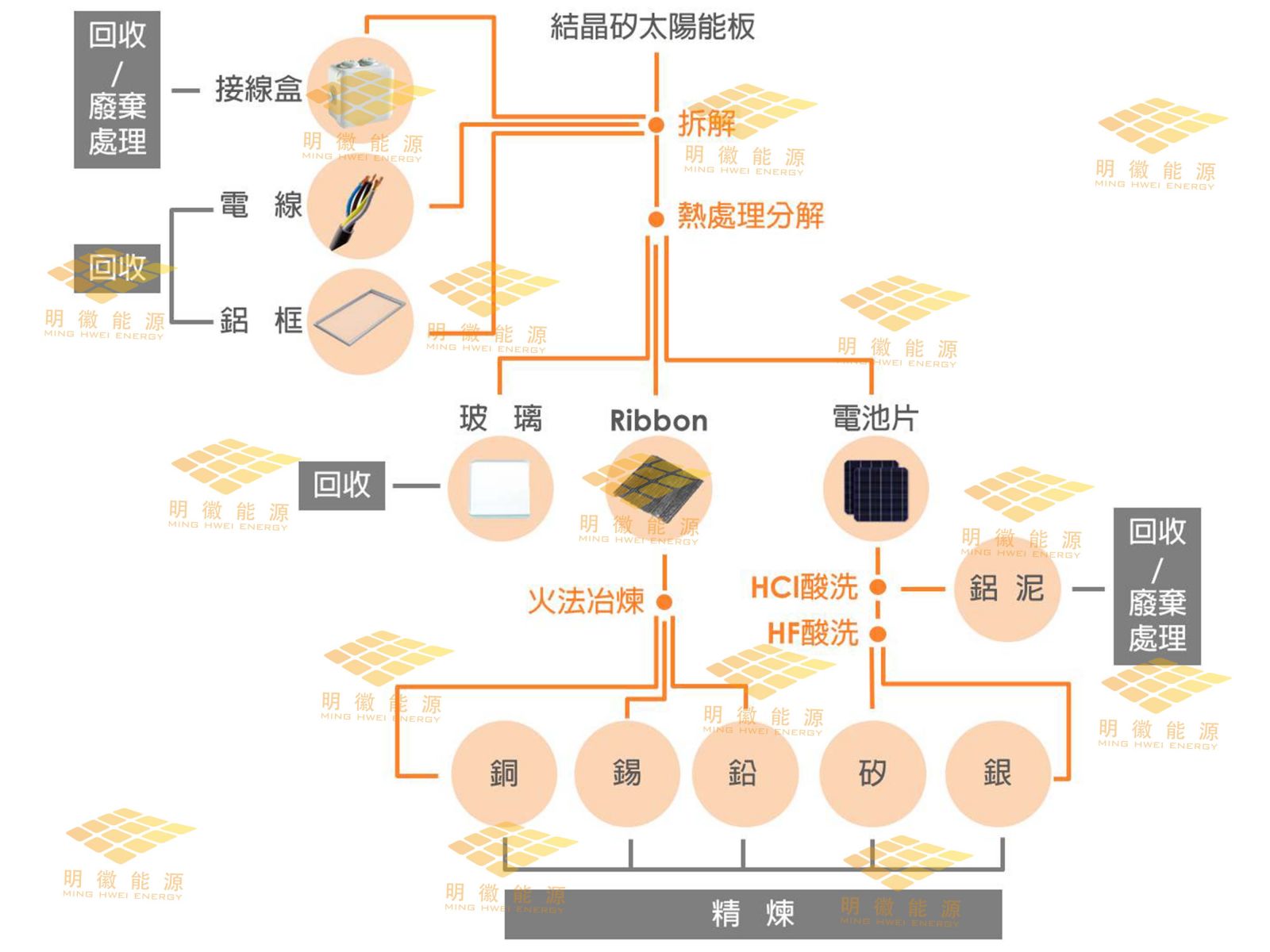 明徽能源,太陽能,居家型太陽能,太陽能光電系統